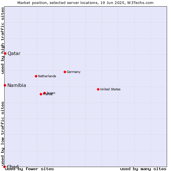 Market position of Qatar vs. Namibia vs. Chad