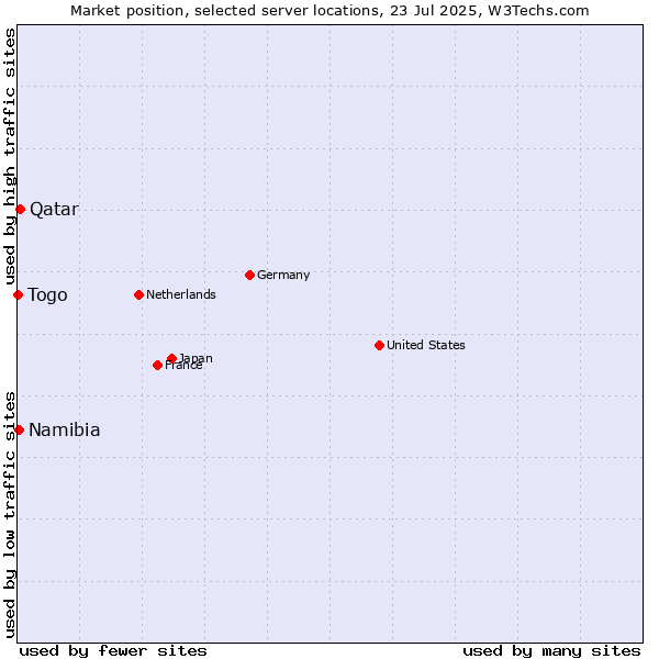 Market position of Qatar vs. Namibia vs. Togo