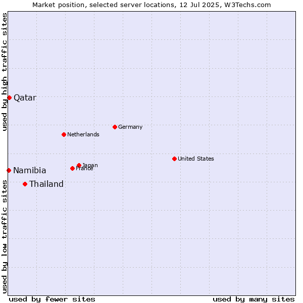 Market position of Thailand vs. Qatar vs. Namibia