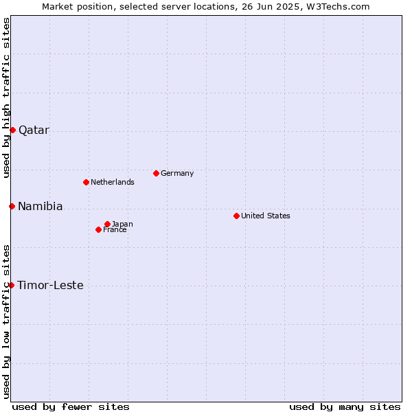 Market position of Qatar vs. Namibia vs. Timor-Leste