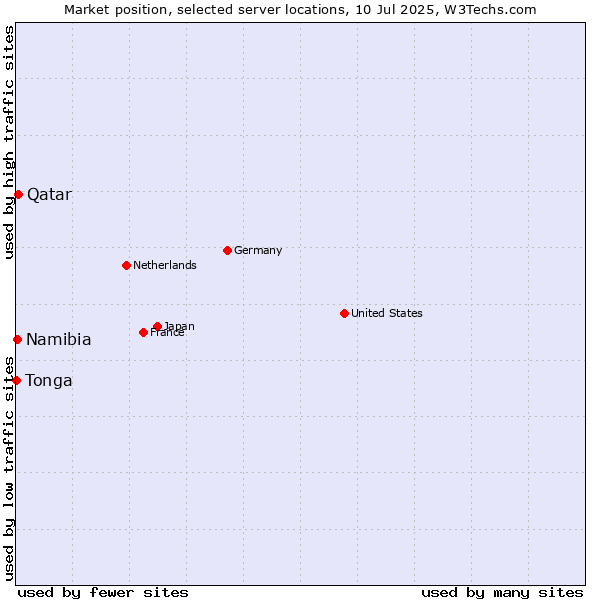 Market position of Qatar vs. Namibia vs. Tonga