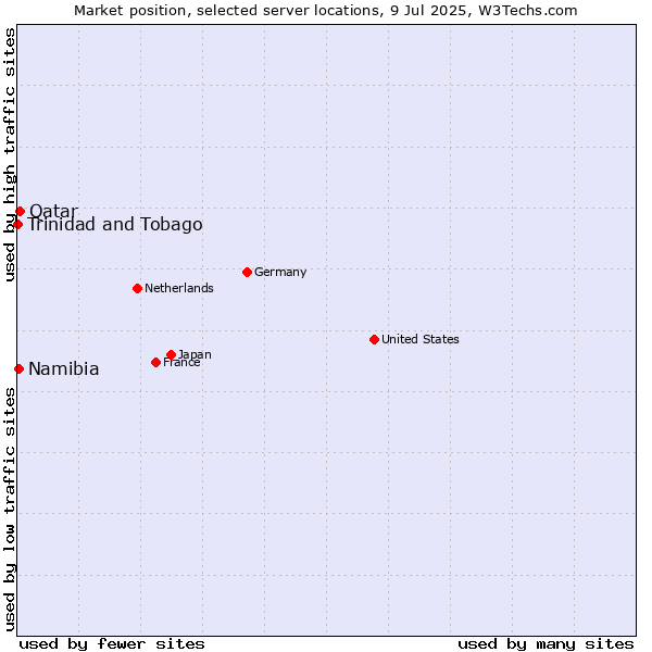 Market position of Qatar vs. Namibia vs. Trinidad and Tobago