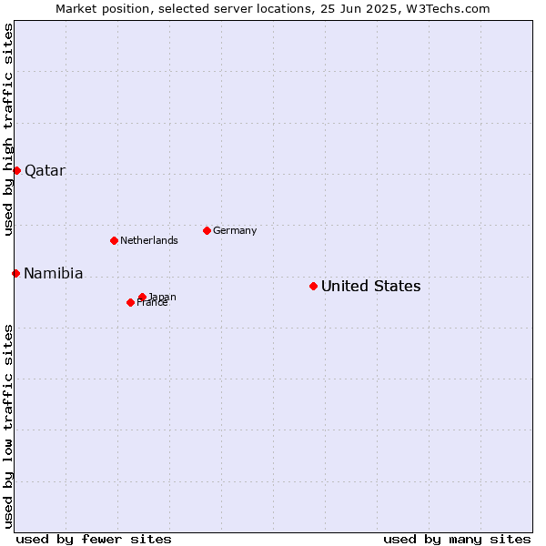 Market position of United States vs. Qatar vs. Namibia