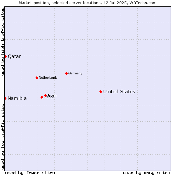 Market position of United States and territories vs. Qatar vs. Namibia
