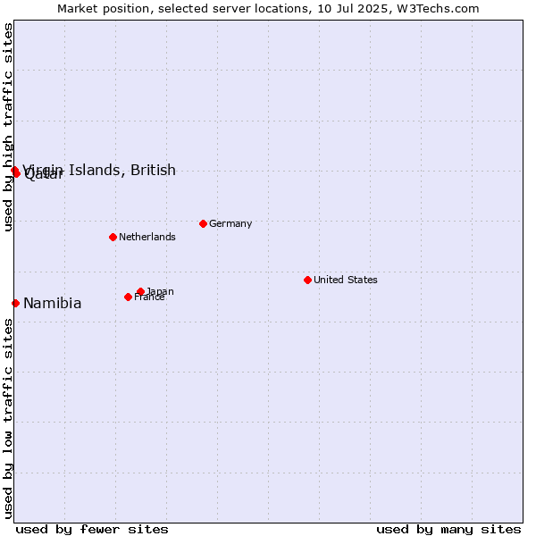 Market position of Qatar vs. Namibia vs. Virgin Islands, British