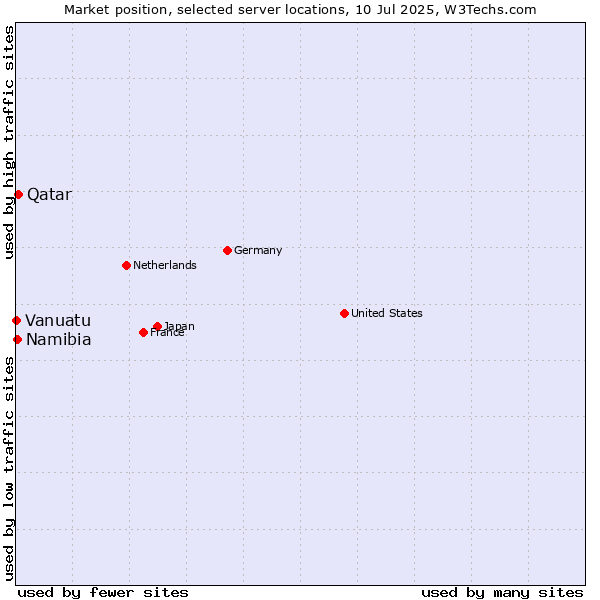Market position of Qatar vs. Namibia vs. Vanuatu
