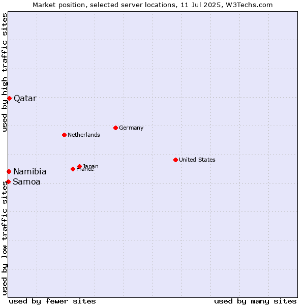 Market position of Qatar vs. Namibia vs. Samoa