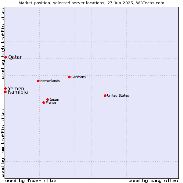 Market position of Qatar vs. Namibia vs. Yemen