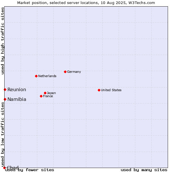 Market position of Reunion vs. Namibia vs. Chad