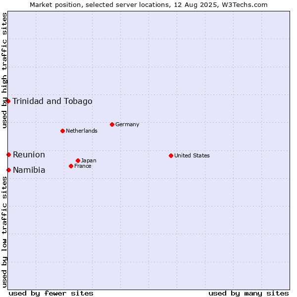 Market position of Reunion vs. Namibia vs. Trinidad and Tobago