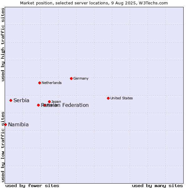 Market position of Russian Federation vs. Serbia vs. Namibia