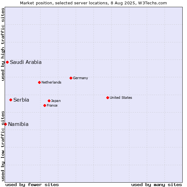 Market position of Serbia vs. Saudi Arabia vs. Namibia
