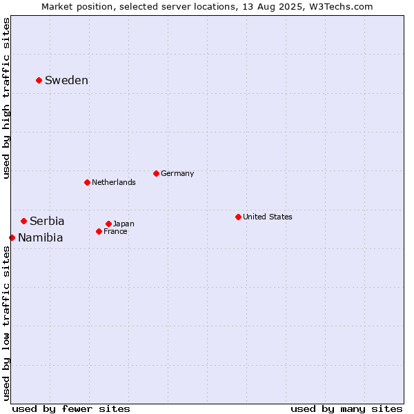 Market position of Sweden vs. Serbia vs. Namibia