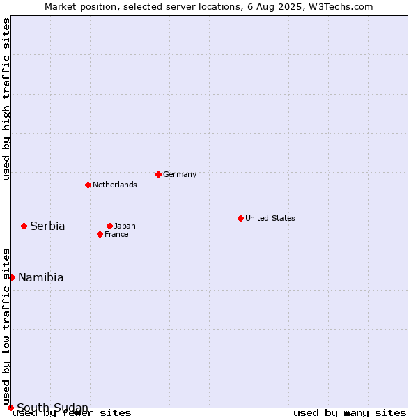 Market position of Serbia vs. Namibia vs. South Sudan