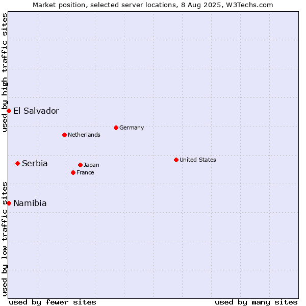 Market position of Serbia vs. Namibia vs. El Salvador