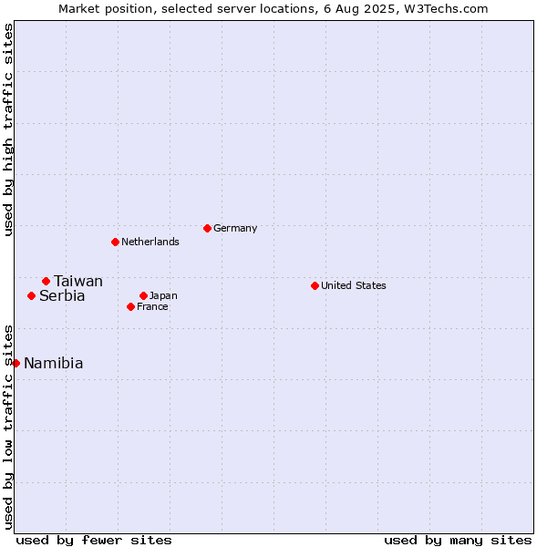 Market position of Taiwan vs. Serbia vs. Namibia