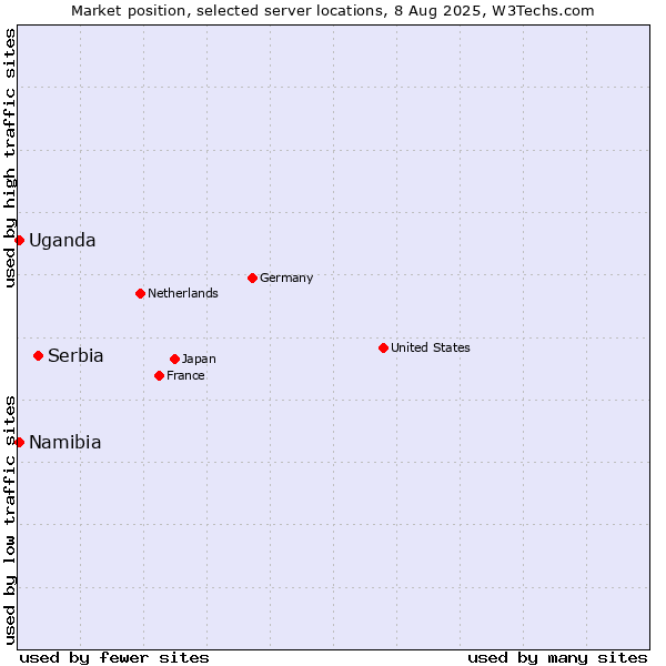 Market position of Serbia vs. Uganda vs. Namibia