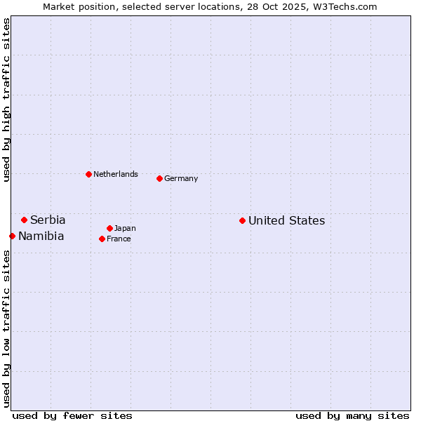 Market position of United States and territories vs. Serbia vs. Namibia