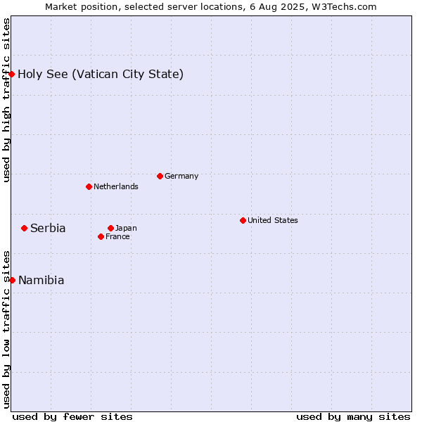 Market position of Serbia vs. Namibia vs. Holy See (Vatican City State)