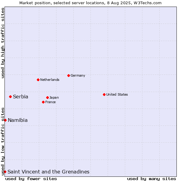 Market position of Serbia vs. Namibia vs. Saint Vincent and the Grenadines