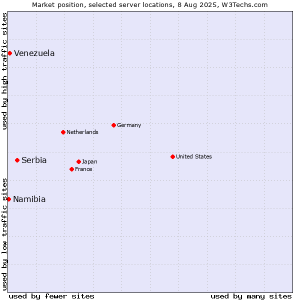 Market position of Serbia vs. Venezuela vs. Namibia