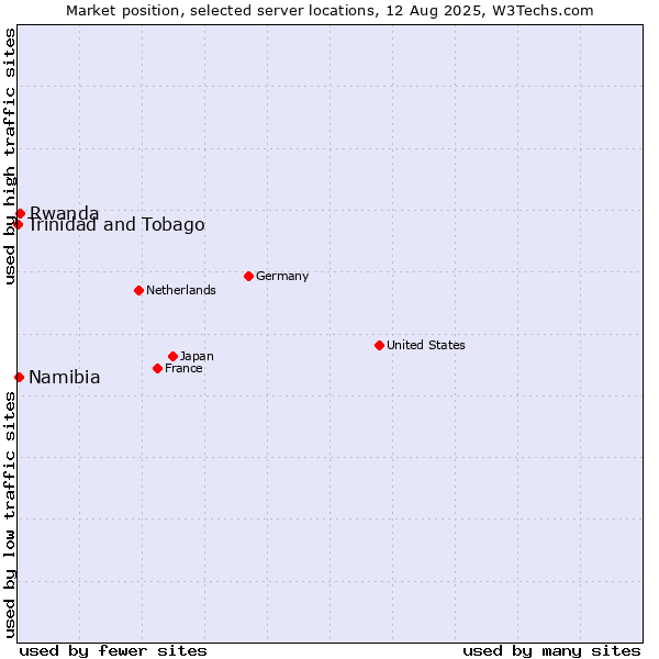 Market position of Rwanda vs. Namibia vs. Trinidad and Tobago