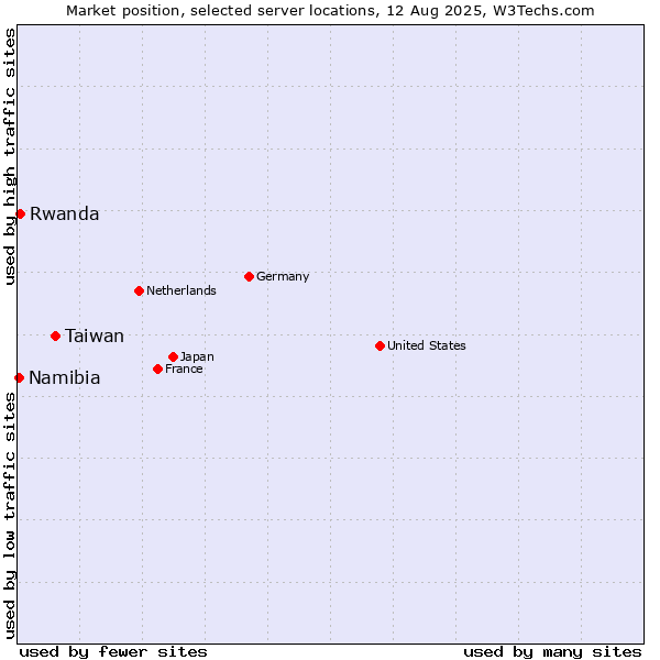 Market position of Taiwan vs. Rwanda vs. Namibia