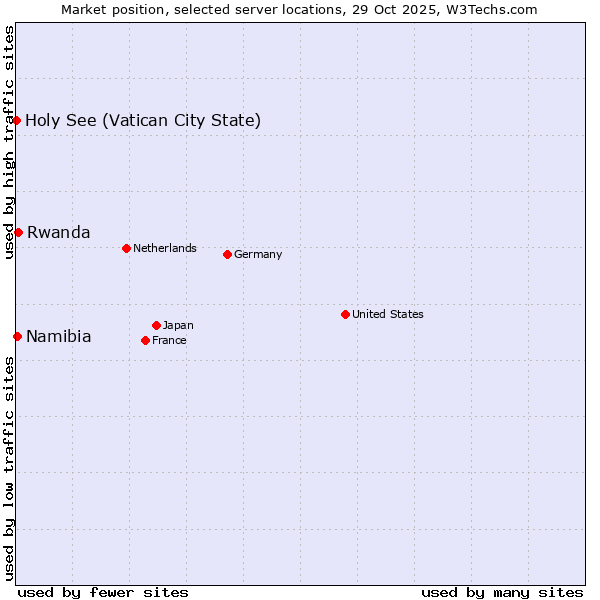 Market position of Rwanda vs. Namibia vs. Holy See (Vatican City State)