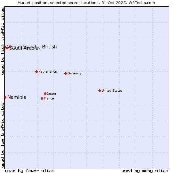 Market position of Saudi Arabia vs. Namibia vs. Virgin Islands, British