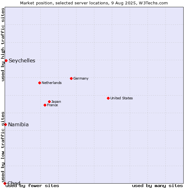 Market position of Seychelles vs. Namibia vs. Chad