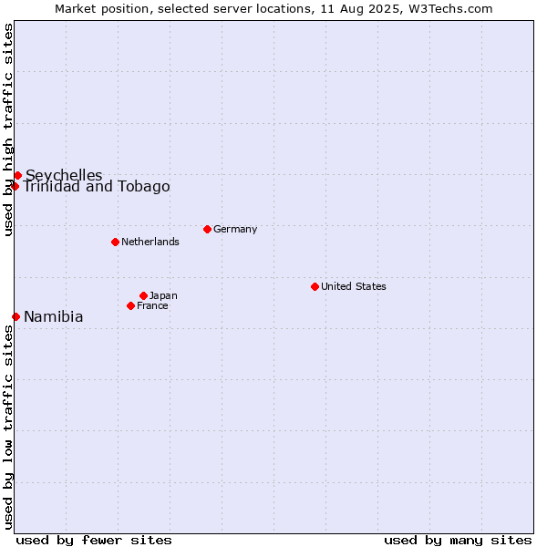 Market position of Seychelles vs. Namibia vs. Trinidad and Tobago