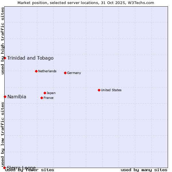 Market position of Namibia vs. Trinidad and Tobago vs. Sierra Leone
