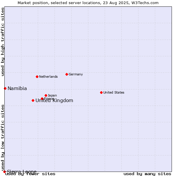 Market position of United Kingdom vs. Namibia vs. Sierra Leone