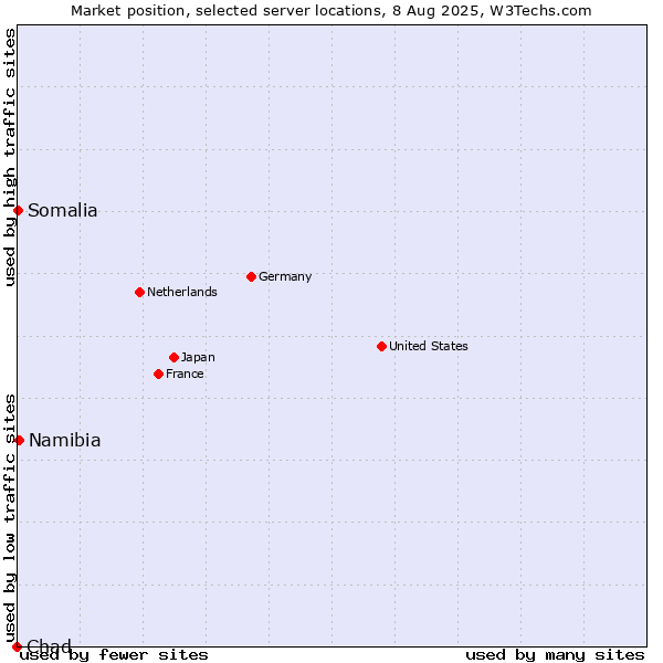 Market position of Namibia vs. Somalia vs. Chad