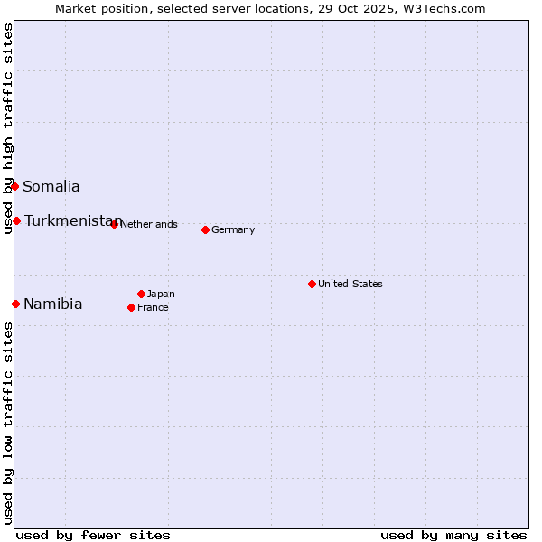 Market position of Turkmenistan vs. Namibia vs. Somalia
