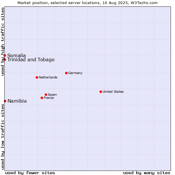 Market position of Namibia vs. Trinidad and Tobago vs. Somalia