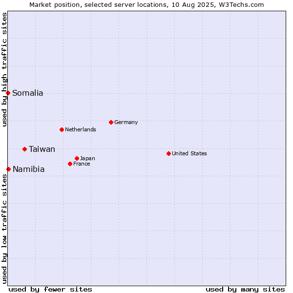 Market position of Taiwan vs. Namibia vs. Somalia