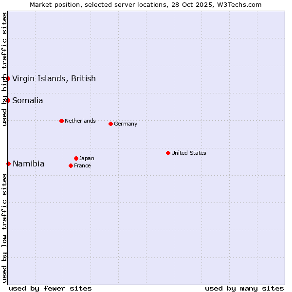 Market position of Namibia vs. Virgin Islands, British vs. Somalia