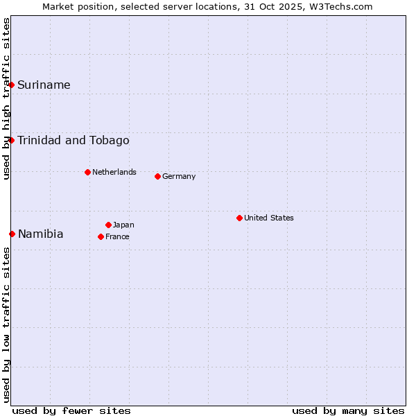 Market position of Namibia vs. Trinidad and Tobago vs. Suriname