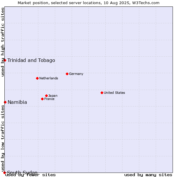 Market position of Namibia vs. Trinidad and Tobago vs. South Sudan
