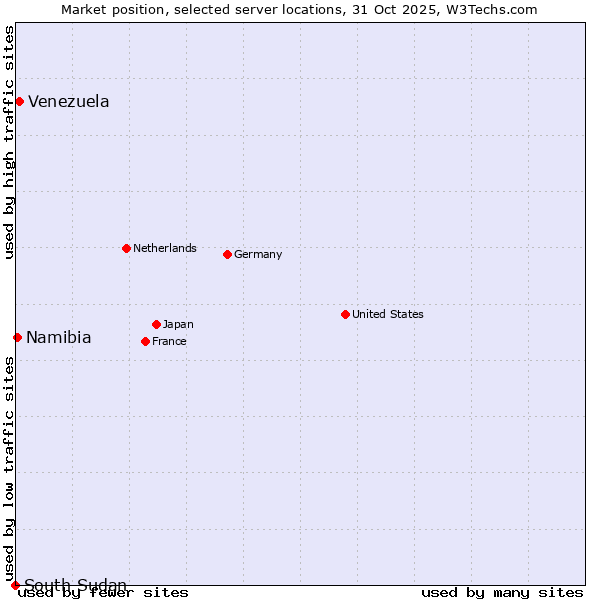 Market position of Venezuela vs. Namibia vs. South Sudan