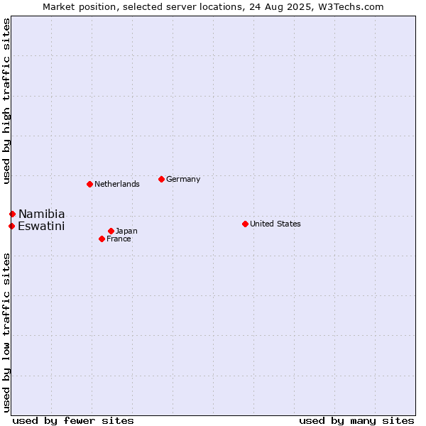 Market position of Namibia vs. Eswatini