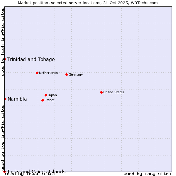 Market position of Namibia vs. Trinidad and Tobago vs. Turks and Caicos Islands