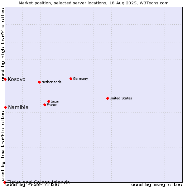 Market position of Namibia vs. Kosovo vs. Turks and Caicos Islands
