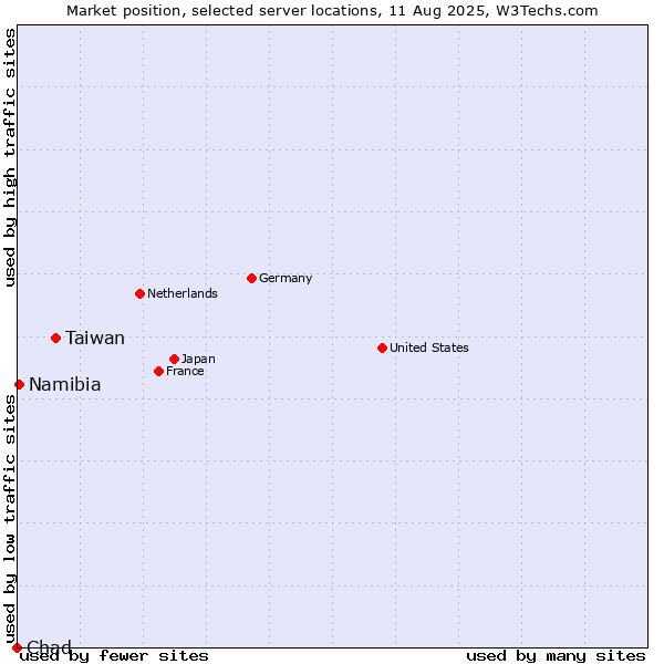 Market position of Taiwan vs. Namibia vs. Chad