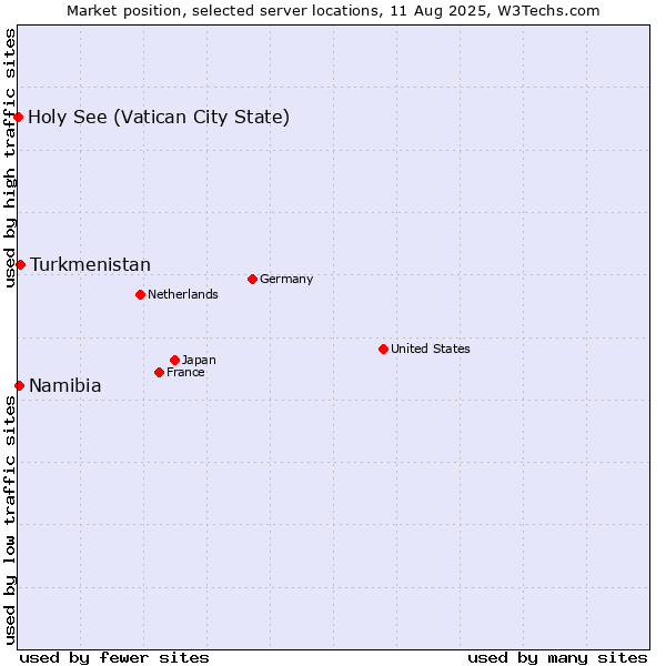 Market position of Turkmenistan vs. Namibia vs. Holy See (Vatican City State)
