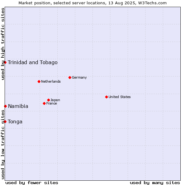 Market position of Namibia vs. Trinidad and Tobago vs. Tonga