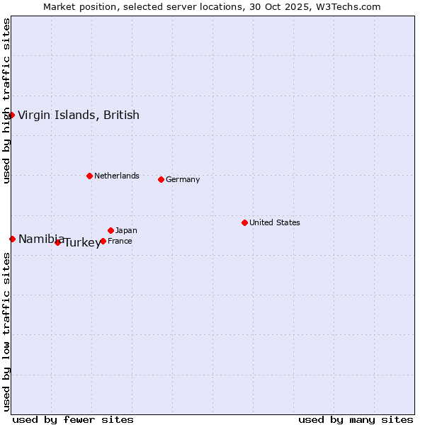 Market position of Turkey vs. Namibia vs. Virgin Islands, British