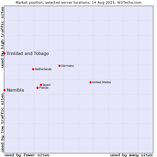 Market position of Namibia vs. Trinidad and Tobago