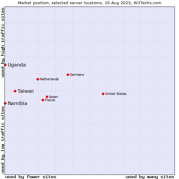 Market position of Taiwan vs. Uganda vs. Namibia